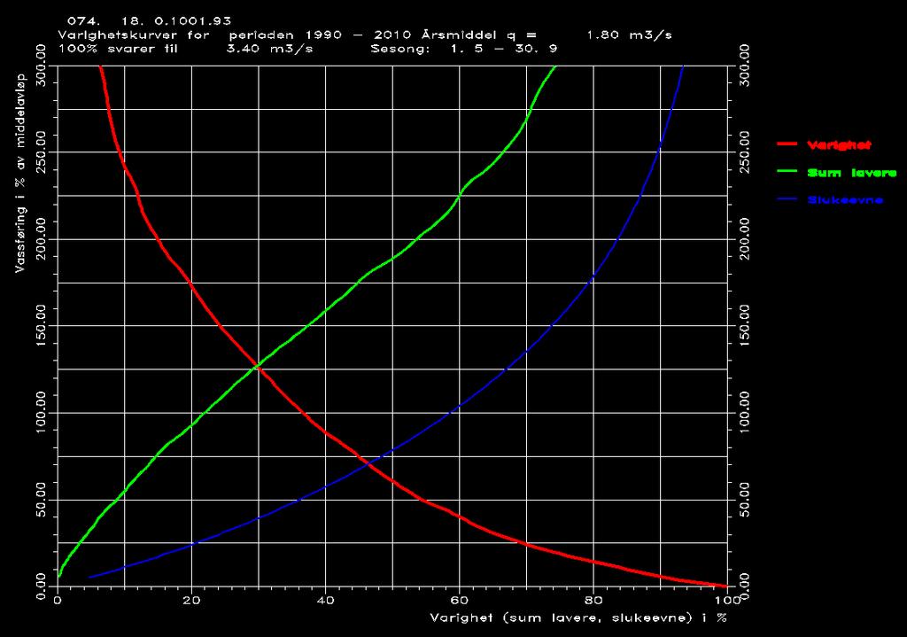 1.3 Varighetskurve 19 og beregning av nyttbar vannmengde Figur 9.