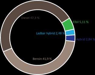 > 260 000 Forventet innfasing av elektriske busser og andre