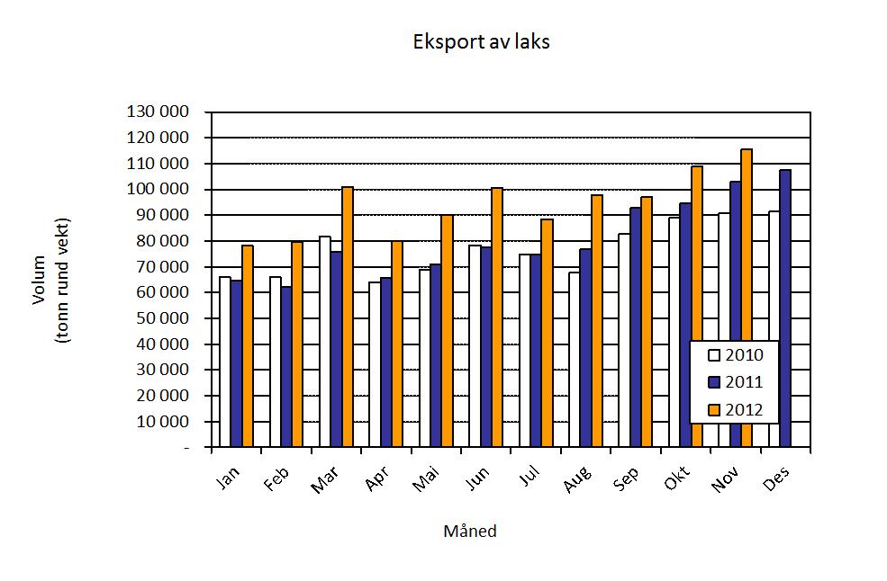 Akvafakta 21. desember Eksport fra Norge Eksport Norge eksporterte sjømat for 5,6 milliarder i november. Dette er en økning på 479 millioner kroner eller ni prosent sammenlignet med november i fjor.