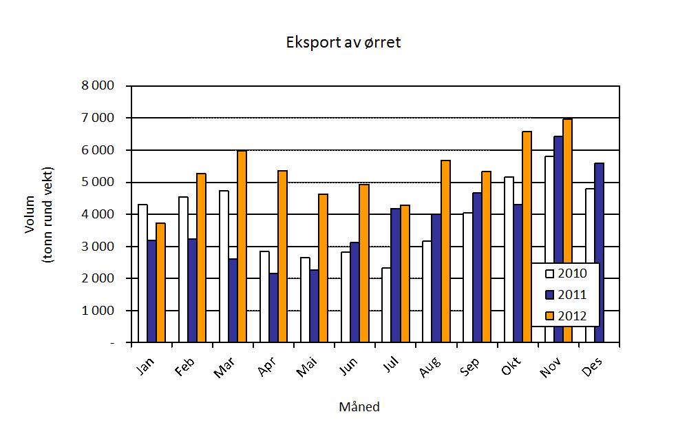 Akvafakta 21. desember Laks Endring Verdi i 1.