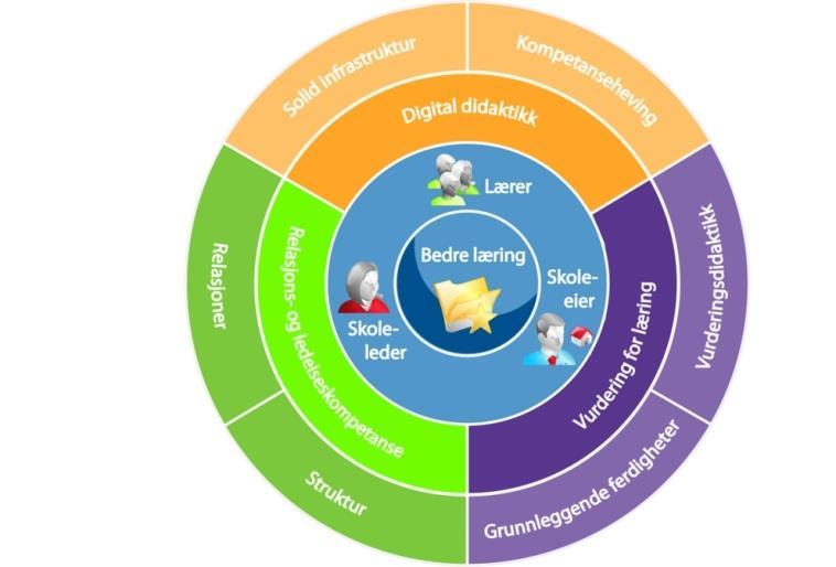 Prioriterte satsingsområder 1. Relasjons- og ledelseskompetanse 2. Vurdering for læring 3.