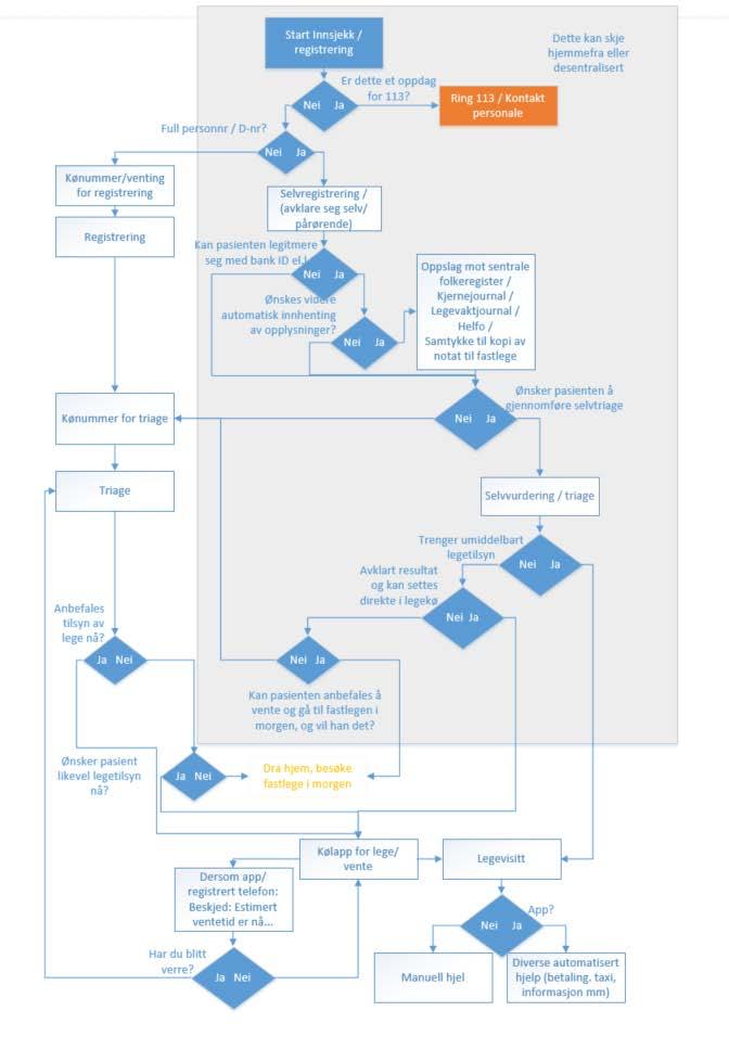 Hvor kan vi begynne? Pilot for å teste ut selvregistrering Selvregistrering før og ved ankomst 1. Selvregistrering før og ved ankomst i en app på mobil & web 2.