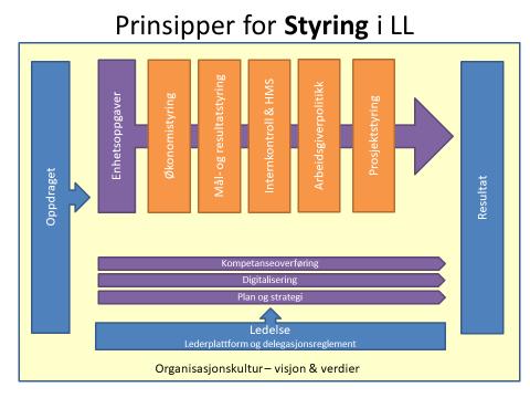 Alle områdene vil være viktig for utviklingsarbeidet i Longyearbyen, men i perioden denne utviklingsstrategien fokuserer (2018-2020), så ønsker vi å ha særlig fokus på område: Område 4: Lederskap