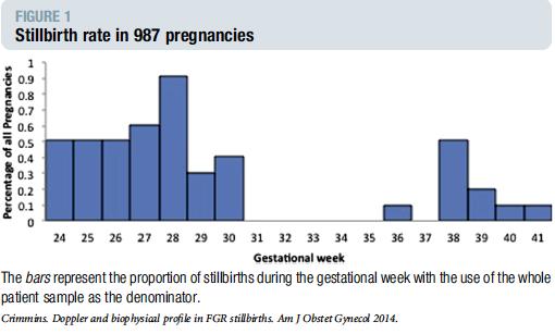 growth Risk of stillbirth increases beyond