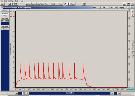 µg/kg*hr plus, sep after 5 hours boluses of 10 µg repeated approximately every 10 min