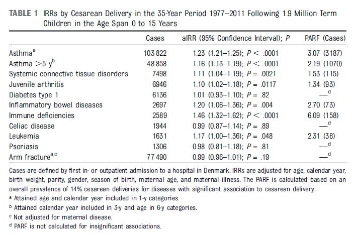 Sevelsted A et al. Pediatrics 2015 Azad MB et al.