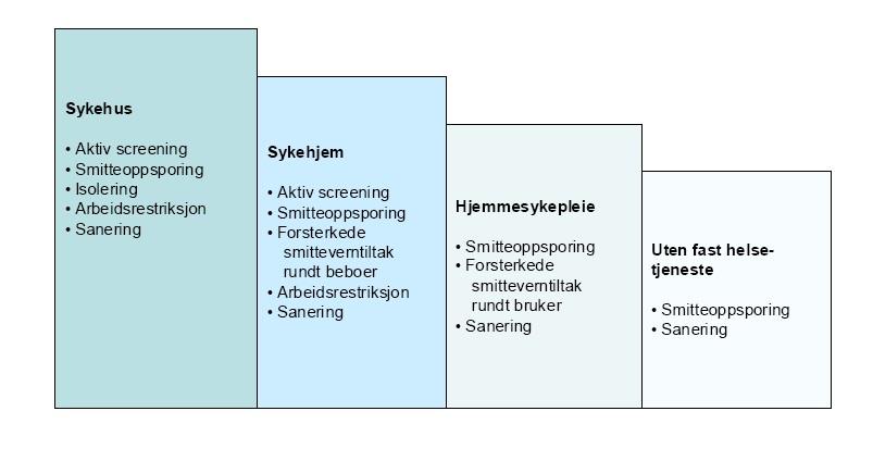 Tiltak i helsetjenester