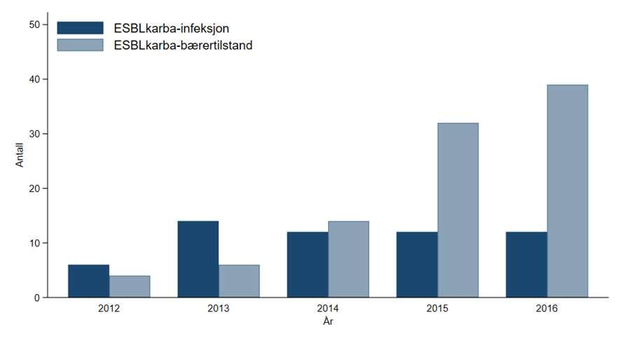 ESBL i Norge 7 6 n= 113; 5,8% % of isolates 5 4 3 2 1 E. coli, blod Klebsiella spp.