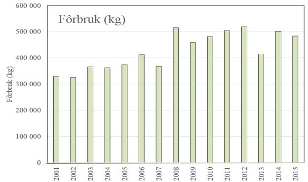 Det gjelder også fôrbruk, som med 484 tonn i 2015 er på nivå med årene siden 2008. Fôrfaktor har variert lite, og var i 2015 på 0,94. Figur 5.