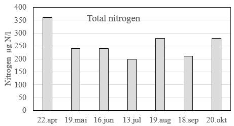 oktober var det fremdeles god oksygenmetning ned mot 80 meters dyp, mens det var 67 % ved bunnen. Dette tilsvarer tilstandsklasse II= «god». Figur 8.