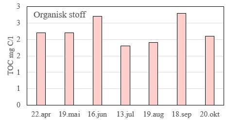 8 og vedleggstabell 3). Figur 10. Innhold av klorofyll a (til venstre), og algemengder og algetyper (til høyre) i syv månedlige overflatevannprøver fra Skogseidvatnet sommerhalvåret 2015.