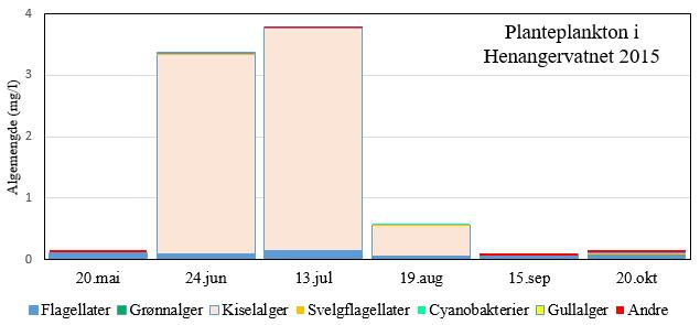 Disse gjennomsnittsverdiene er klassifisert i tilstandsklasse III = «moderat» for fosfor og I = «meget god» for nitrogen. Figur 14.