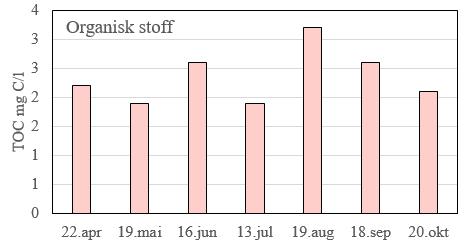 Innholdet av organisk stoff i overflatevannmassene lå i gjennomsnitt på 2,4 mg C/l gjennom sommerhalvåret, og tilsvarer klasse I = «meget god». Figur 16.