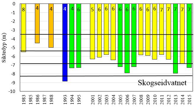 tilsvarende tilstand V= «svært dårlig» i 2015.