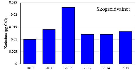 Kobber forekommer naturlig i lave konsentrasjoner over alt i jord, vatn og sjø.