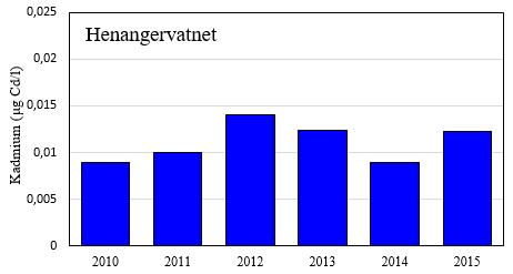 fra tungmetall som kvikksølv, kadmium og bly.