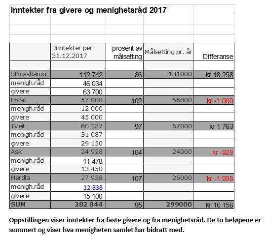 sammen kr. 112.000,-. Vi har over flere år lagt bak måsetningen til tross for flere initiativ for å verve flere givere. Vi ser oss derfor nødt til å redusere vårt bidrag til kr. 110.