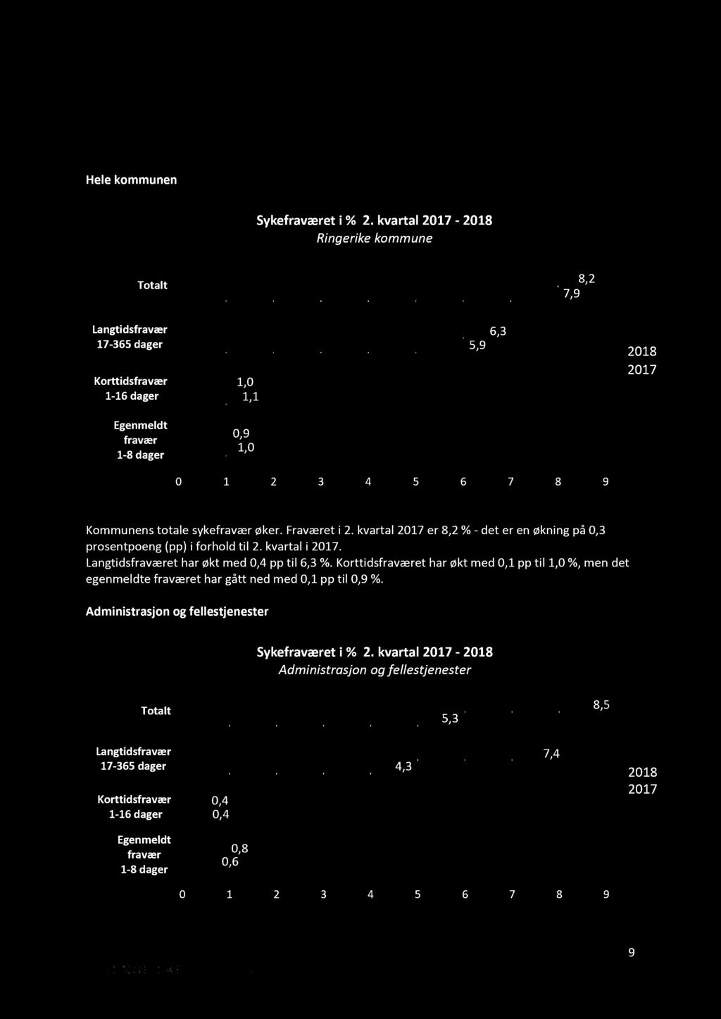 R inger ike kommu ne 2. Ter t ia lrapport, augus t 201 8 7. Syke Syke 2. kvartal sammenlignet med 2. kvartal Hele kommunen Sykeet i % 2.