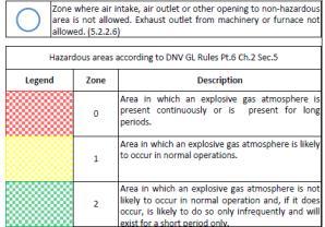 Soneklassifisering IEC60079-10-1 Elektrisk utstyr i eksplosjonsfarlig område - klasseregler (IGF) grov forenkling av standard Typiske soner etter
