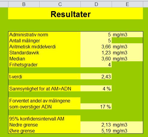 Middelverdi: 3,66mg/m 3 Stadardavvik: 1,3mg/m 3 95% kofidesitervall: (.13, 5.19) Vi ka å med mer e 95% sikkerhet si at middelverdie ikke er over ADN.