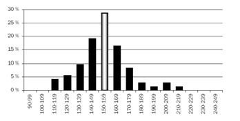 Dee grafe viser resultatet av 100 acetomåliger på e arbeidsplass.