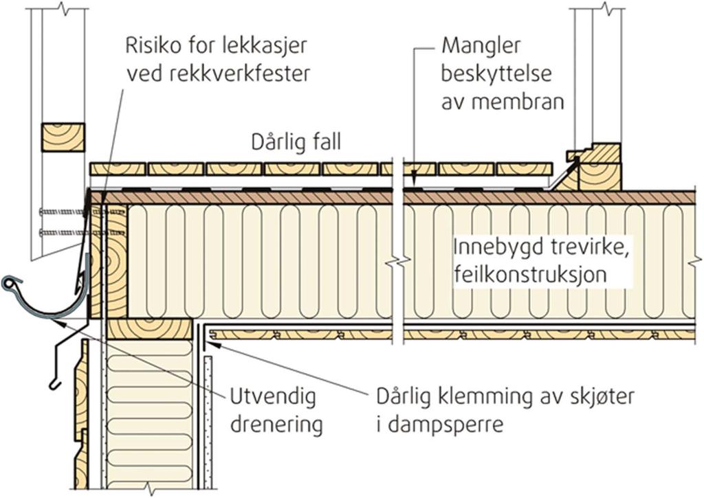 SINTEF Byggforsk advarer... 725.