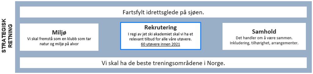 Ambisjonsnivået er vurdert og funnet realistisk, men det er definert 4 områder der det er avstand mellom nåsituasjon og ønsket situasjon «GAP».