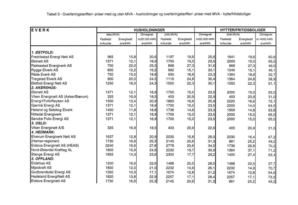 Tabell 3 - Overføringstariffer/- priser med og uten MVA - husholdninger og overføringstariffer/- priser med MVA - hytte/fritidsboliger EVERK HUSHOLDNINGER HYTTER/FRITIDSBOLIGER (eks.