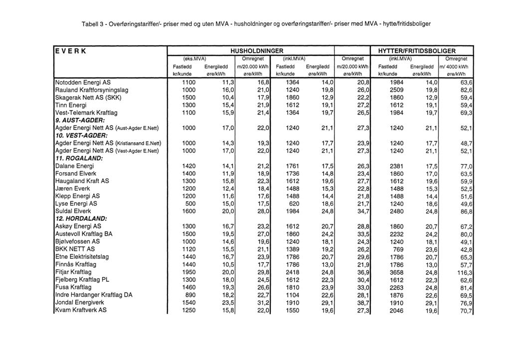 Tabell 3 - Overføringstariffer/- priser med og uten MVA - husholdninger og overføringstariffer/- priser med MVA - hytte/fritidsboliger EVERK HUSHOLDNINGER HYTTER/FRITIDSBOLIGER (eks.