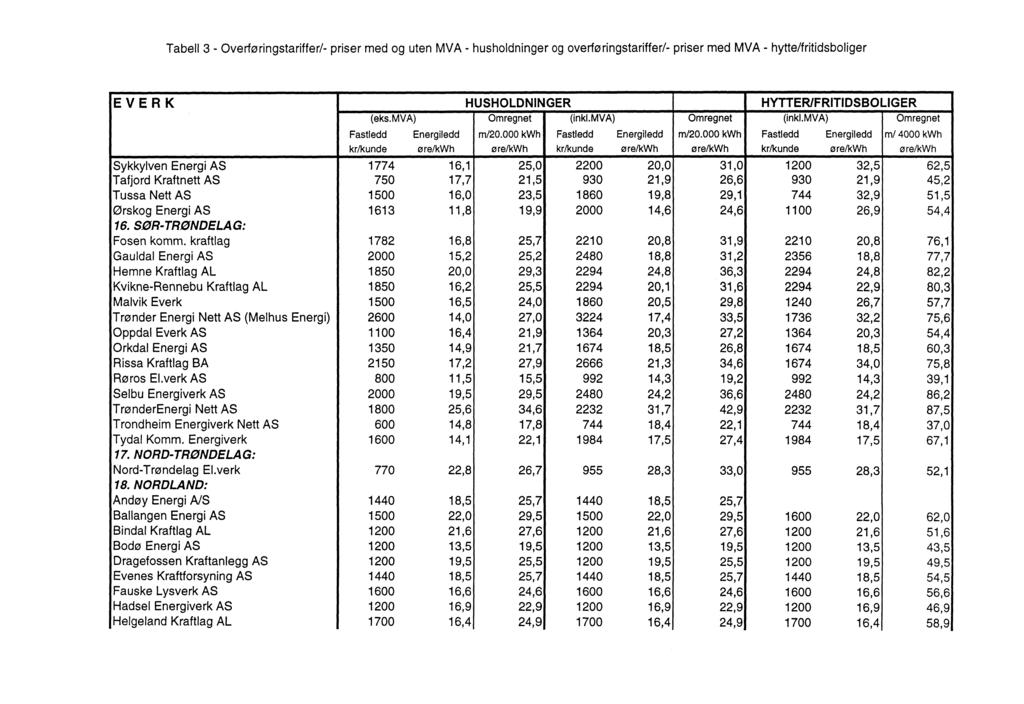 Tabell 3 - Overføringstariffer/- priser med og uten MVA - husholdninger og overføringstariffer/- priser med MVA - hytte/fritidsboliger EVERK HUSHOLDNINGER HYTTER/FRITIDSBOLIGER (eks.