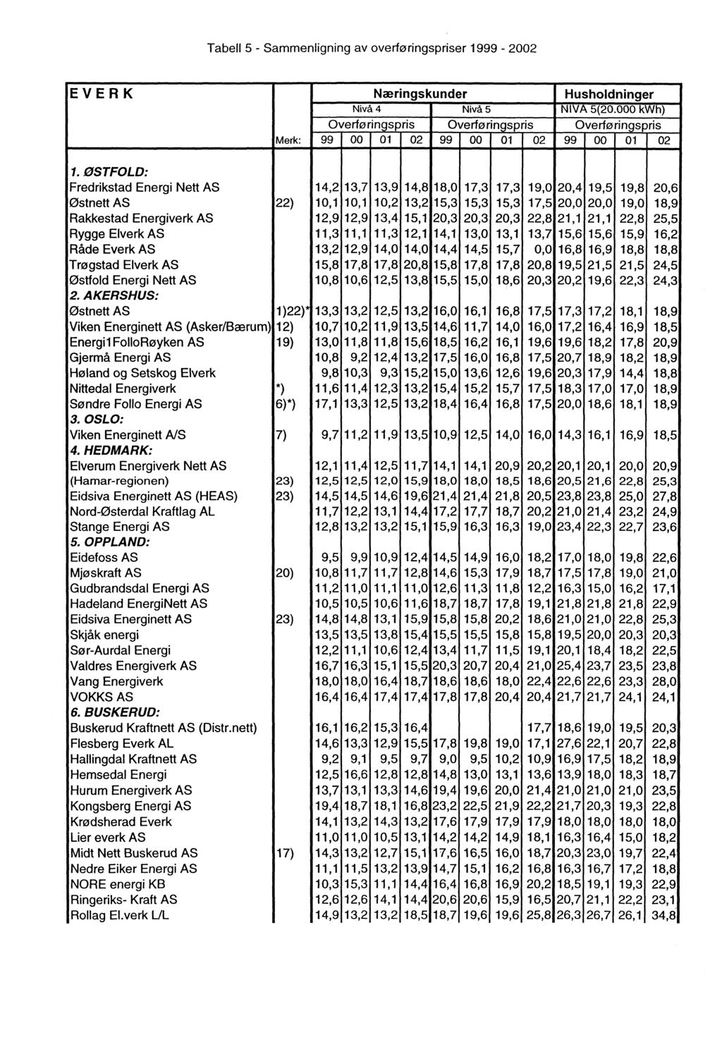 Tabell 5 - Sammenligning av overføringspriser 1999-2002 EVERK Næringskunder Husholdninger Nivå 4 Nivå 5 NIVA 5(20.