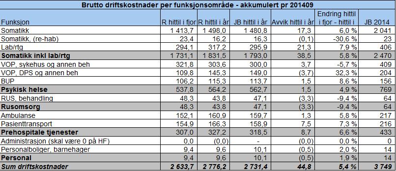 Funksjonsregnskap Endringene mellom VOP sykehus (-5,7 %) og VOP DPS (+32,3 %) skyldes i hovedsak en korrigering av funksjonsfordelingen ved en del kostnadssteder i psykiatrien (knyttet til Salten