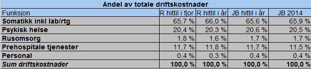 Endringene i somatikk REHAB (-3,6 %) skyldes primært nedleggelsen av Lødingen REHAB i 213. Prognose Prognosen for 214 er regnskapsmessig resultat på -35 mill kr.