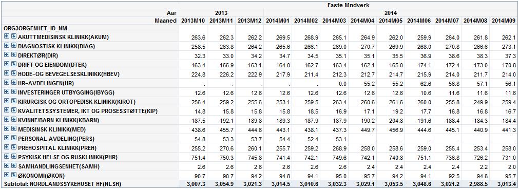 Tabell: Brutto faste månedsverk per klinikk Sykefravær På grunn av innføring av nytt lønns- og personalsystem velger vi å vise historiske data fra tidligere lønnssystem, og nye data fra nytt