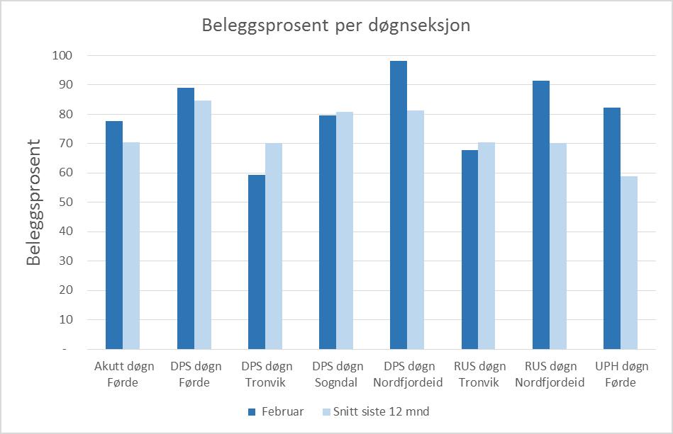 Verksemdsrapport psykisk helsevern Månad: Februar 2018 AKTIVITET Psykisk helsevern for vaksne (VOP/RUS) Aktivitet innanfor psykisk helsevern er litt lågare enn planlagt for perioden, både for