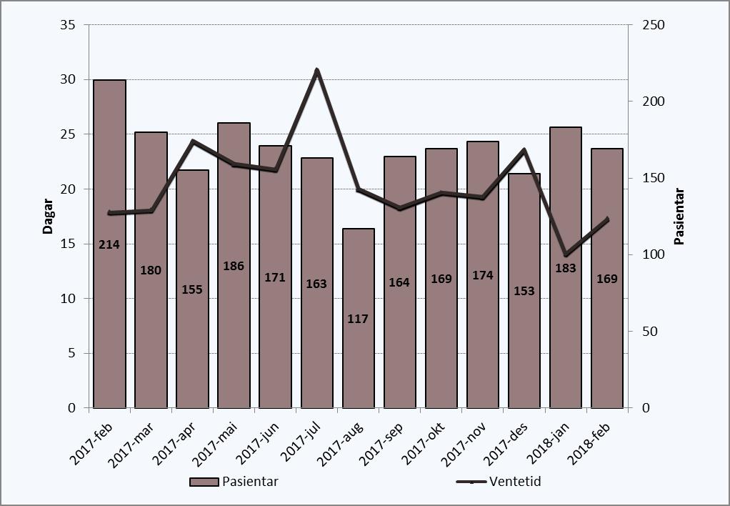 KVALITET Epikrise I februar var 90 prosent av epikrisane sende innan fristen. Korridorpasientar Det er ikkje registrert korridorpasientar i februar 2017.