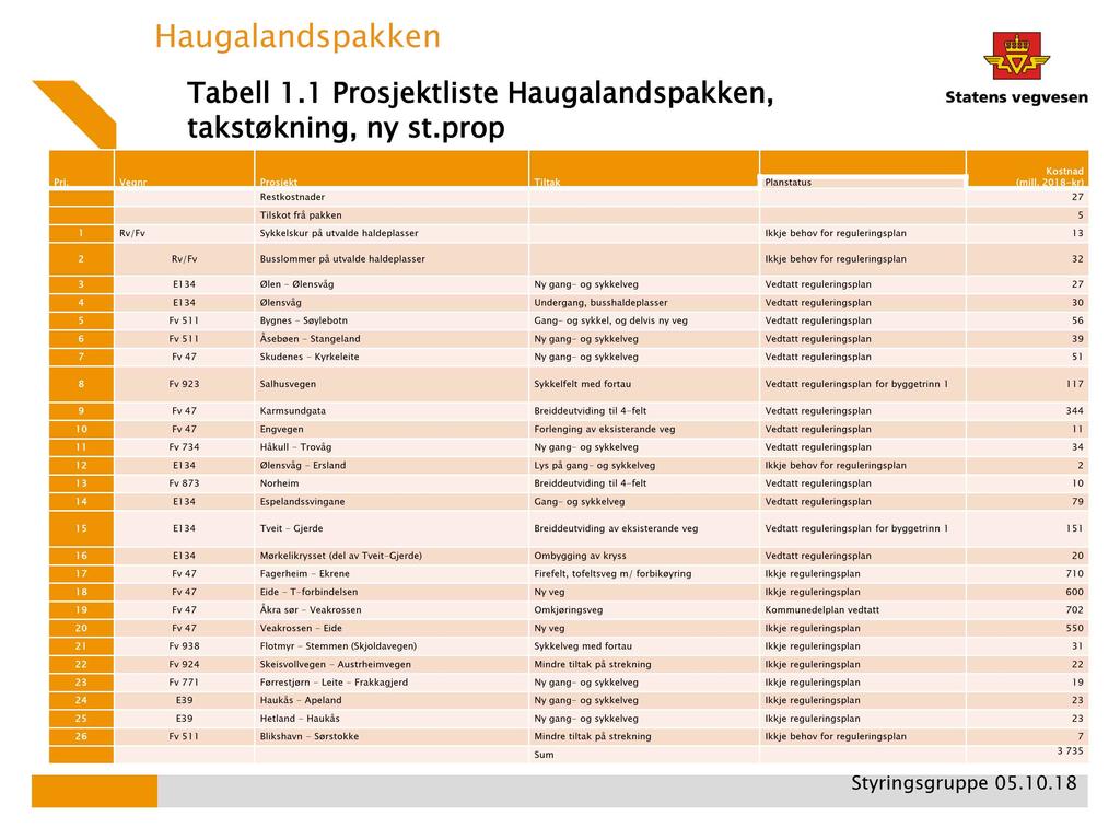 H au g al an d s p ak k e n Tab e l l 1. 1 P r o s je ktl i s te H au g al an d s p akk e n, tak s tø kn i n g, n y s t. p r o p Pri. Vegnr Prosjekt Tiltak Planstatus Kostnad (mill.