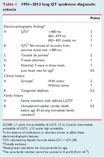 3. FOR Å STILLE DIAGNOSEN LQTS: LQTS diagnostiseres ved 1. LQTS risikoscore > 3.5 (Schwartz-score ) uten sekundær årsak til QT-forlengelse OG/ELLER 2.