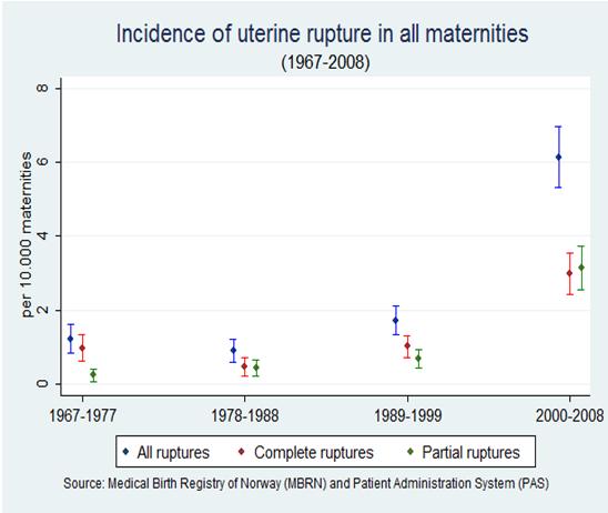 9 Risk Factors for Uterine Rupture in Different Decades in all Maternities 35 10 Per 10 000: 1 st decade: 1.2 2 nd decade: 0.9 3 rd decade: 1.7 4 th decade: 6.