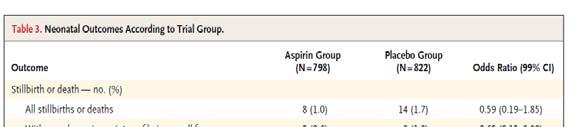 The ASPRE study has also demonstrated that: Ingen signifikant forbedring av fosterets utkomme Oversikt preeklampsi 1. Definisjon av preeklampsi/svangerskapshypertensjon 2. Patofysiologi 3.