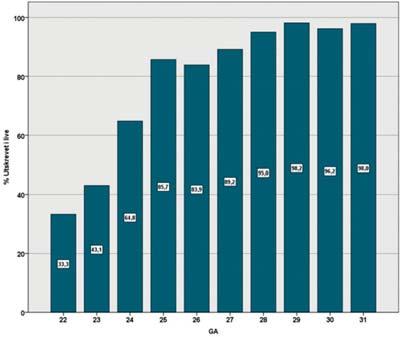 Prosentvis overlevelse 2012-2015 Morbiditet ved 5 års alder Norsk Nyfødtmedisinsk Kvalitetsregister Norsk