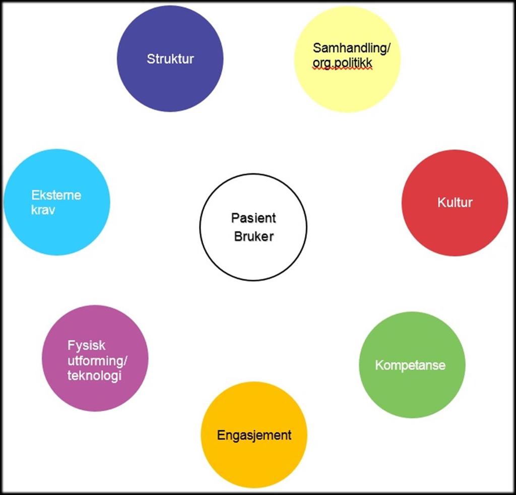 Guiden har syv kvalitetsutfordringer PASIENTEN I SENTERUM 1. Struktur 2.