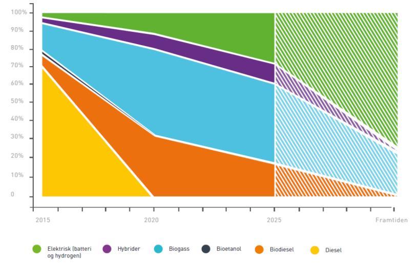 elektrisitet) Ambisiøst i 2020