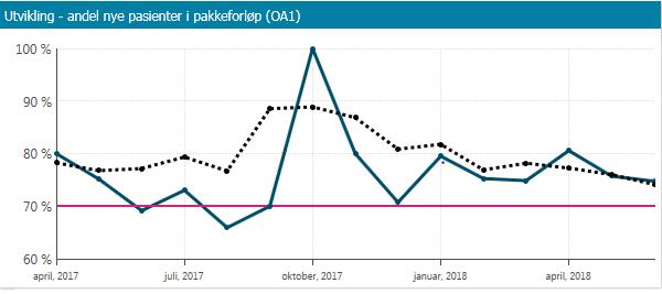 Pakkeforløp for