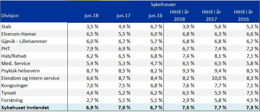 Sykefravær pr