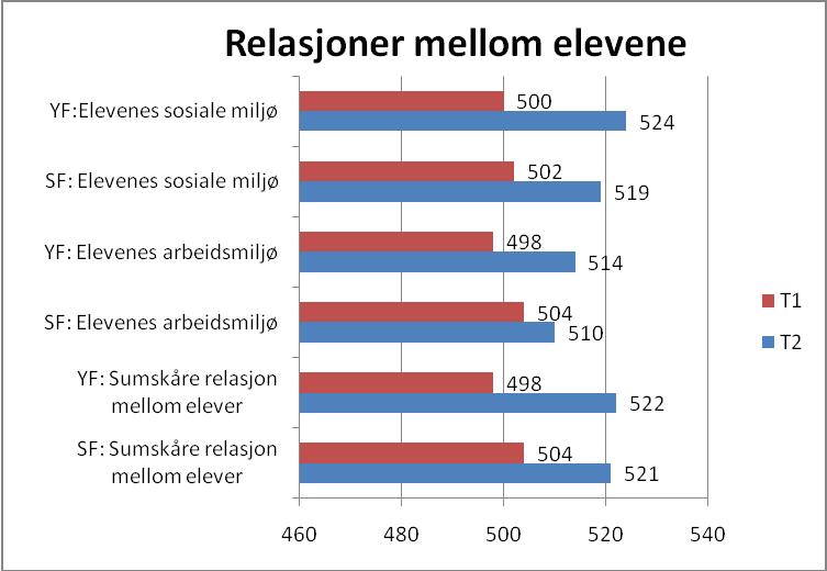 102 Figur 6.9: Oversikt over endringer av relasjoner mellom lærer og elev mellom T1 og T2, etter utdanningsprogram.