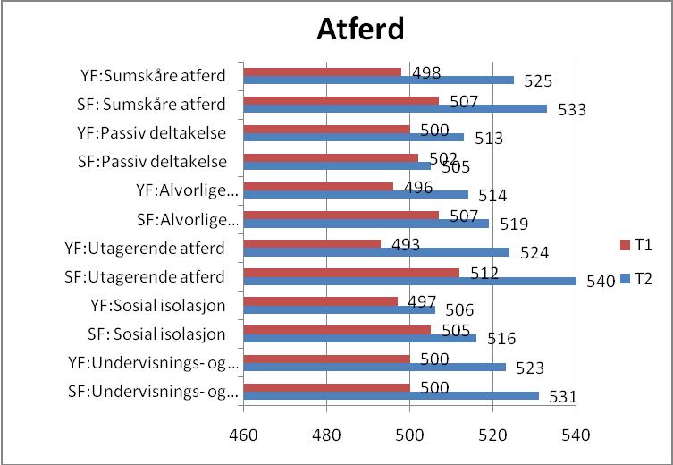 96 Figur 6.5: Oversikt over endringer av elevenes atferd mellom T1 og T2, etter utdanningsprogram. Figuren viser først resultatene for sumskåren atferd innenfor begge utdanningsprogram.