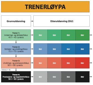 Utvikle fysiske, psykiske og sosiale egenskaper for utøvere på begynnernivå, og å ivareta utøvernes behov i et sosialt, spennende og trygt miljø.