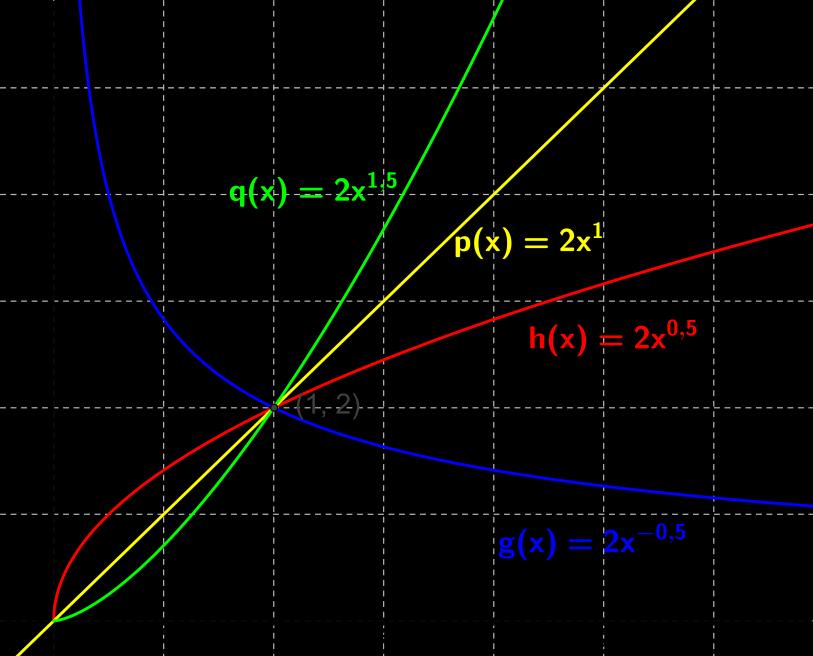 Av grafen kan hun se at ved en årlig rente på 3 %, vil beløpet vokse til ca. 403 000 kroner etter 10 år. Hvis renten er på 8 % per år, vil beløpet vokse til ca.