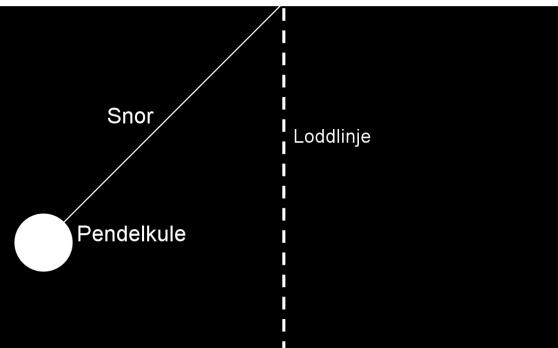 Eksempel Når en pendel svinger, er svingetiden, det vil si den tiden det tar fra pendelen slippes til den kommer tilbake til utgangspunktet, avhengig av lengden på